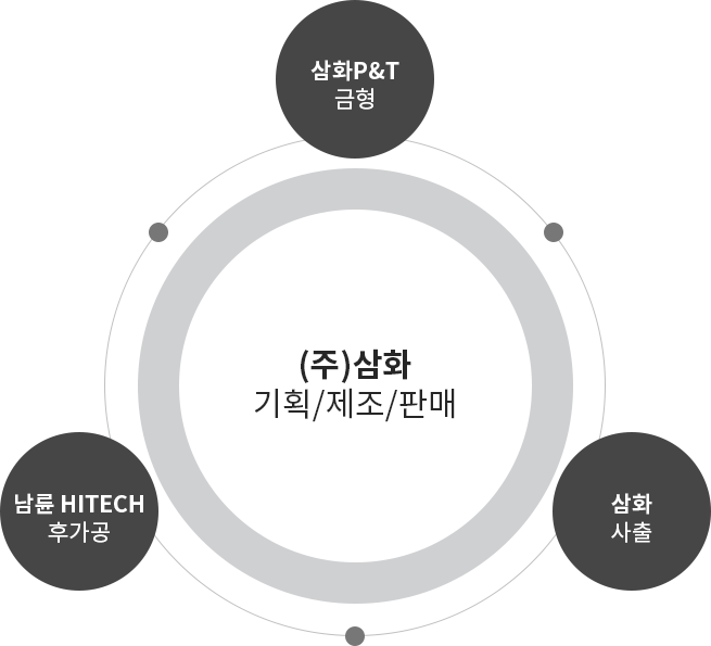 (주)삼화-기획/제조/판매,삼화P&T-금형,남륜 HITECH-후가공,삼화-사출