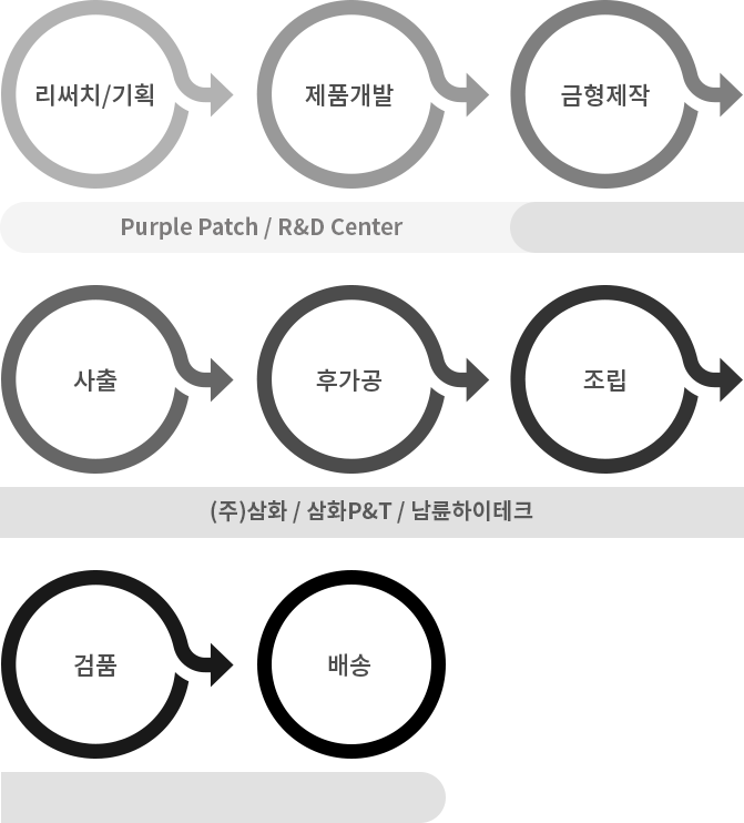 Purple Patch/R&D Center:리써치/기획-제품개발,(주)삼화/삼화P&T/남륜하이테크:금형제작-사출-후가공-조립-검품-배송