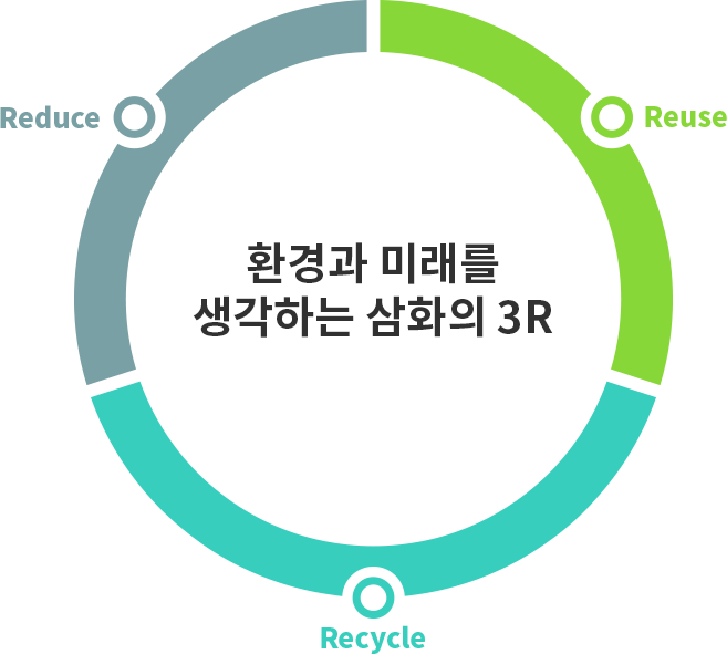 환경과 미래를 생각하는 삼화의 3R